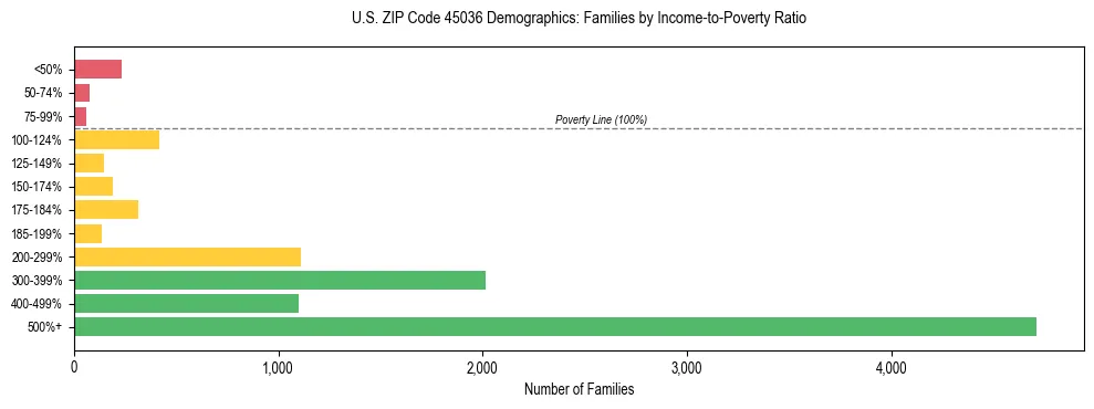 Horizontal bar chart showing family distribution by income-to-poverty ratio in US ZIP Code 45036, based on 2023 ACS data.