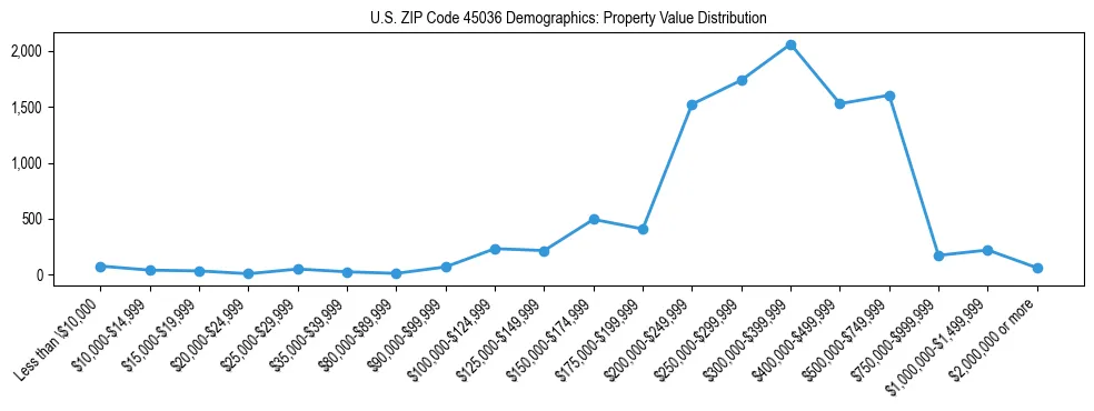 Line chart showing the distribution of property values for owner-occupied housing units in US ZIP Code 45036.