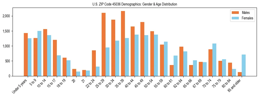 Bar chart showing the population distribution of US ZIP Code 45036 by age group and gender, based on 2023 ACS data.
