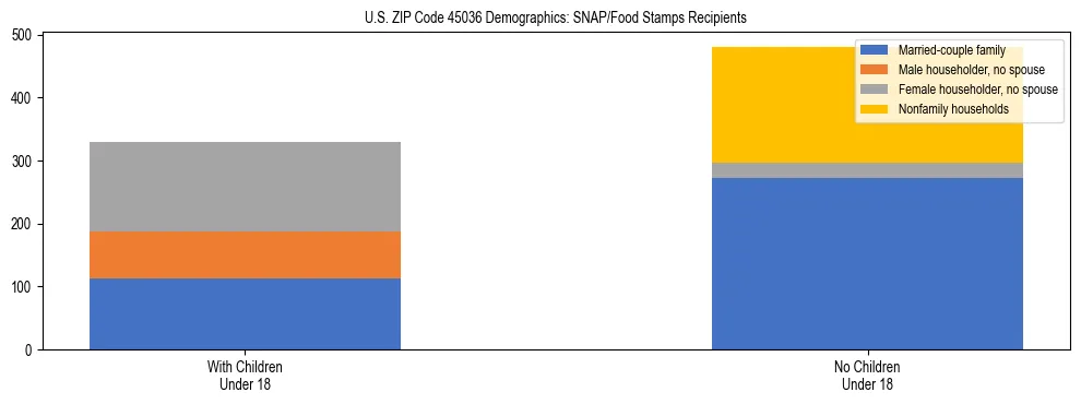 Stacked bar chart showing SNAP/Food Stamps recipient household composition by presence of children under 18 in US ZIP Code 45036, based on 2023 ACS data.