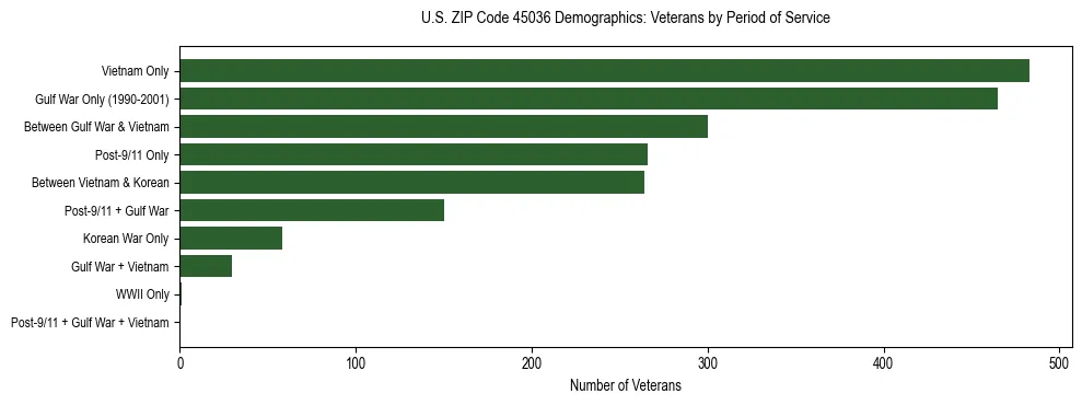 Horizontal bar chart showing veteran distribution by period of military service in US ZIP Code 45036, based on 2023 ACS data.