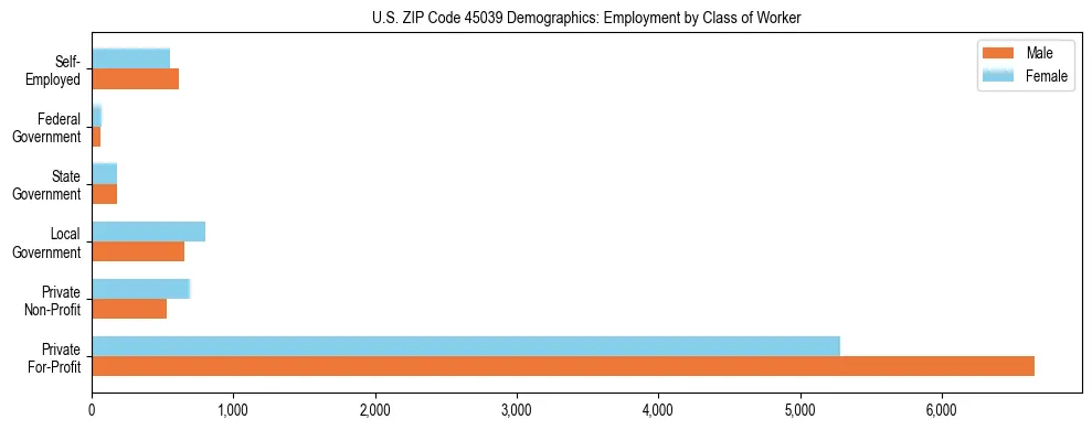 Horizontal bar chart showing employment distribution by class of worker and gender in US ZIP Code 45039, based on 2023 ACS data.