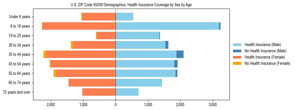 Pyramid chart showing health insurance coverage by age and sex in US ZIP Code 45039.