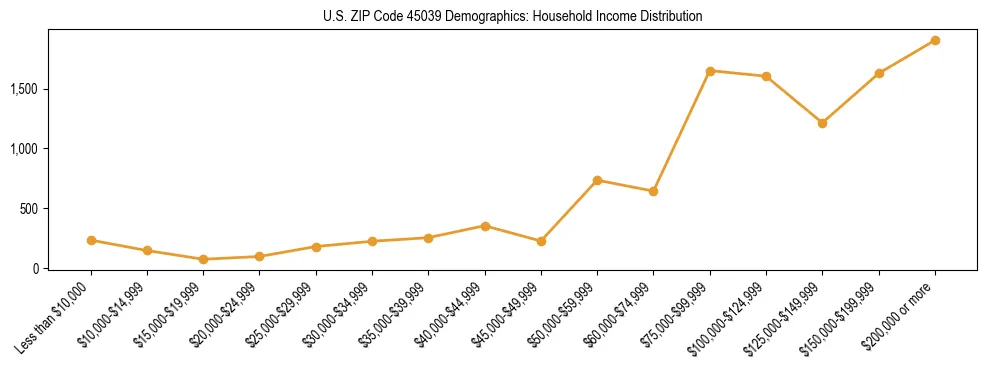 Horizontal bar chart showing household income distribution in US ZIP Code 45039.