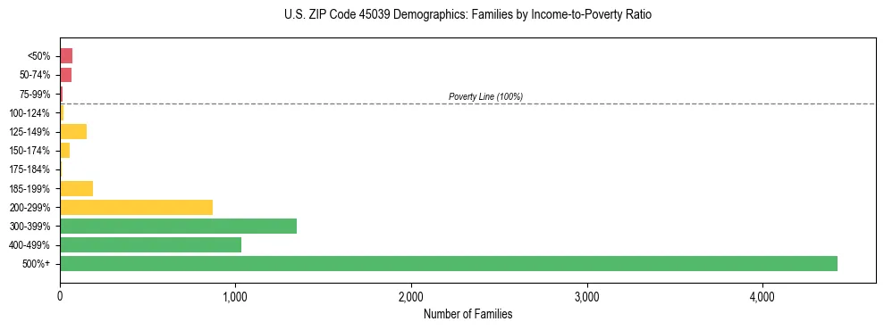 Horizontal bar chart showing family distribution by income-to-poverty ratio in US ZIP Code 45039, based on 2023 ACS data.