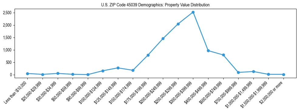 Line chart showing the distribution of property values for owner-occupied housing units in US ZIP Code 45039.