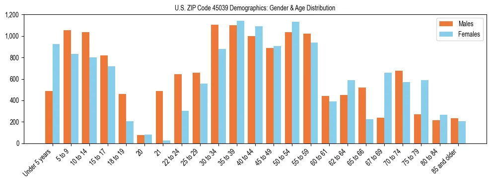 Bar chart showing the population distribution of US ZIP Code 45039 by age group and gender, based on 2023 ACS data.