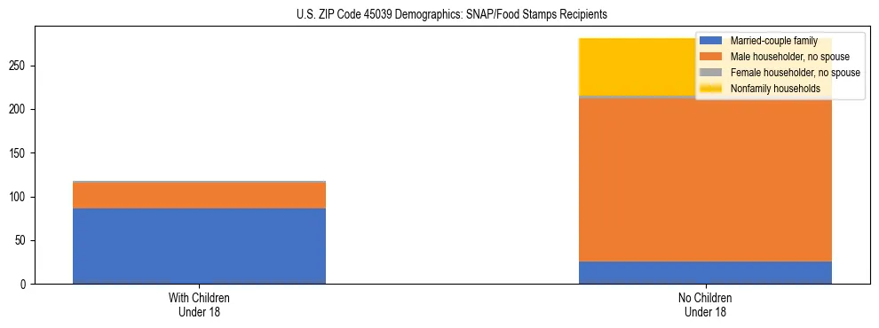 Stacked bar chart showing SNAP/Food Stamps recipient household composition by presence of children under 18 in US ZIP Code 45039, based on 2023 ACS data.
