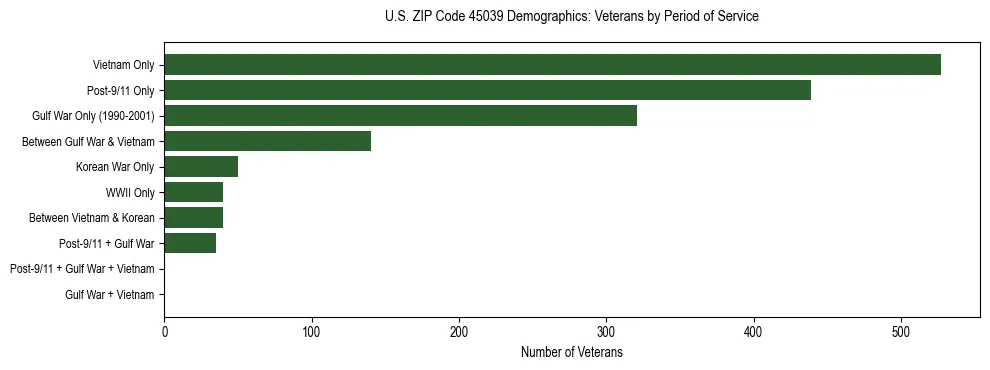 Horizontal bar chart showing veteran distribution by period of military service in US ZIP Code 45039, based on 2023 ACS data.