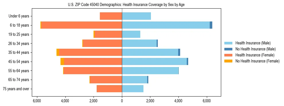 Pyramid chart showing health insurance coverage by age and sex in US ZIP Code 45040.