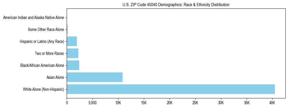 Race and Ethnicity Distribution Chart for US ZIP Code 45040