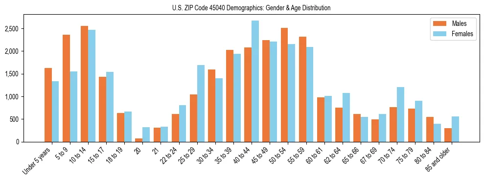 Bar chart showing the population distribution of US ZIP Code 45040 by age group and gender, based on 2023 ACS data.