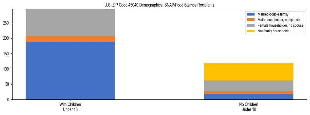 Stacked bar chart showing SNAP/Food Stamps recipient household composition by presence of children under 18 in US ZIP Code 45040, based on 2023 ACS data.