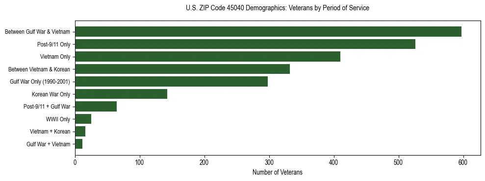 Horizontal bar chart showing veteran distribution by period of military service in US ZIP Code 45040, based on 2023 ACS data.