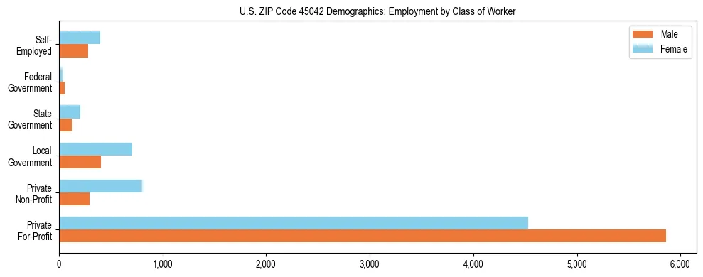 Horizontal bar chart showing employment distribution by class of worker and gender in US ZIP Code 45042, based on 2023 ACS data.