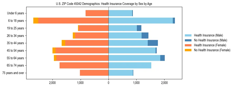 Pyramid chart showing health insurance coverage by age and sex in US ZIP Code 45042.