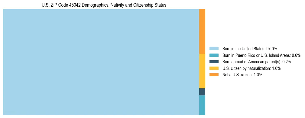 Treemap showing the population distribution by nativity and citizenship status in US ZIP Code 45042 based on U.S. Census data.