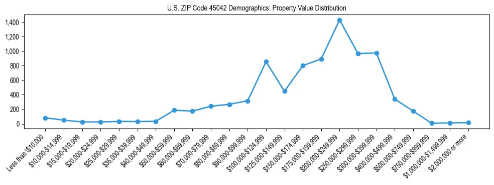 Line chart showing the distribution of property values for owner-occupied housing units in US ZIP Code 45042.