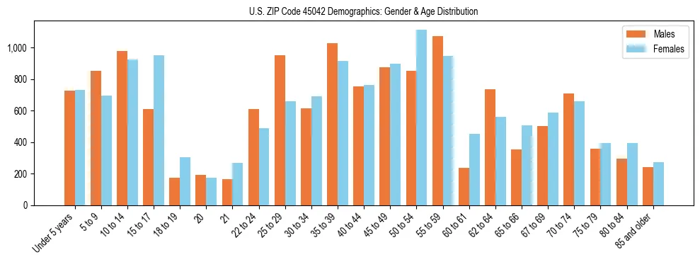 Bar chart showing the population distribution of US ZIP Code 45042 by age group and gender, based on 2023 ACS data.