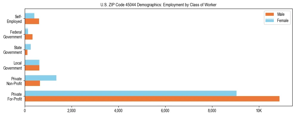 Horizontal bar chart showing employment distribution by class of worker and gender in US ZIP Code 45044, based on 2023 ACS data.