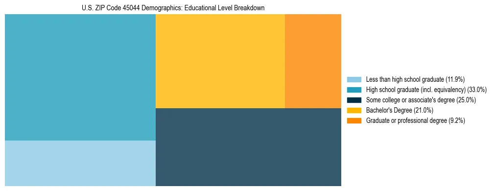 Treemap chart illustrating the educational attainment breakdown for population 25 years and over in US ZIP Code 45044.
