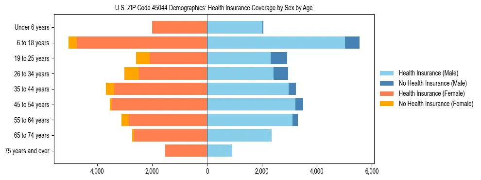 Pyramid chart showing health insurance coverage by age and sex in US ZIP Code 45044.