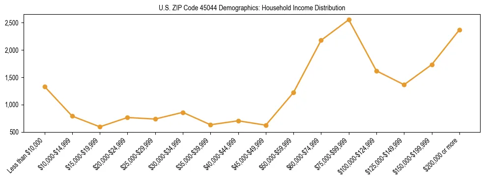 Horizontal bar chart showing household income distribution in US ZIP Code 45044.