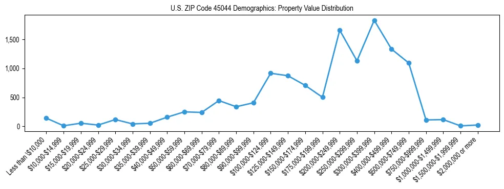 Line chart showing the distribution of property values for owner-occupied housing units in US ZIP Code 45044.