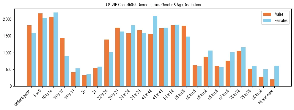 Bar chart showing the population distribution of US ZIP Code 45044 by age group and gender, based on 2023 ACS data.