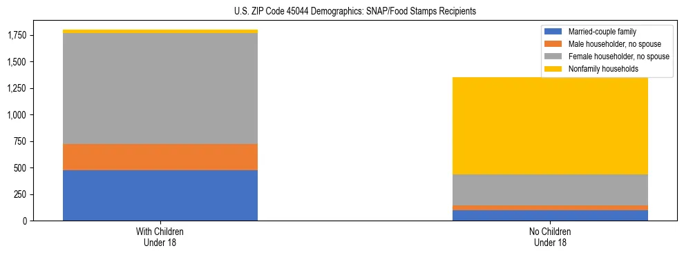 Stacked bar chart showing SNAP/Food Stamps recipient household composition by presence of children under 18 in US ZIP Code 45044, based on 2023 ACS data.