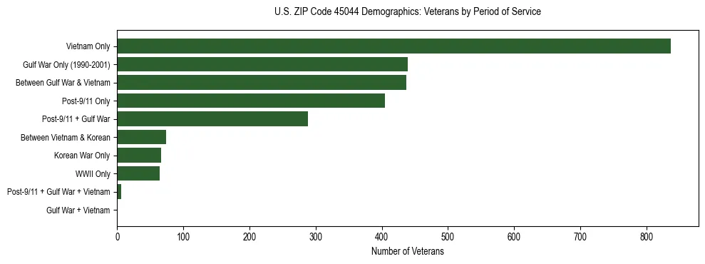 Horizontal bar chart showing veteran distribution by period of military service in US ZIP Code 45044, based on 2023 ACS data.