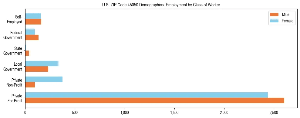 Horizontal bar chart showing employment distribution by class of worker and gender in US ZIP Code 45050, based on 2023 ACS data.