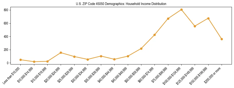 Horizontal bar chart showing household income distribution in US ZIP Code 45050.