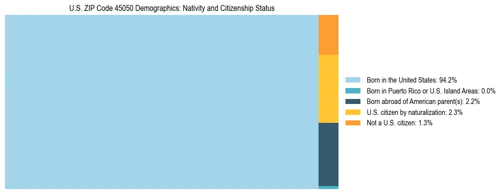 Treemap showing the population distribution by nativity and citizenship status in US ZIP Code 45050 based on U.S. Census data.