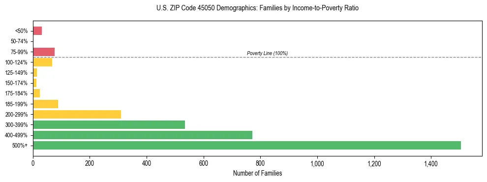 Horizontal bar chart showing family distribution by income-to-poverty ratio in US ZIP Code 45050, based on 2023 ACS data.