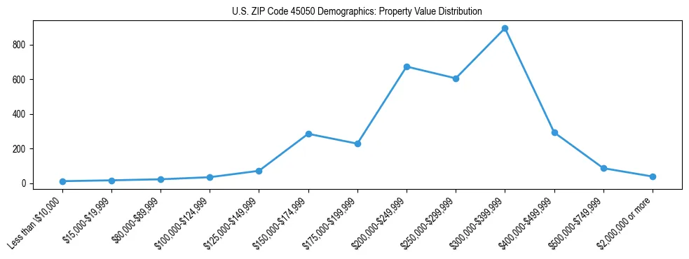 Line chart showing the distribution of property values for owner-occupied housing units in US ZIP Code 45050.