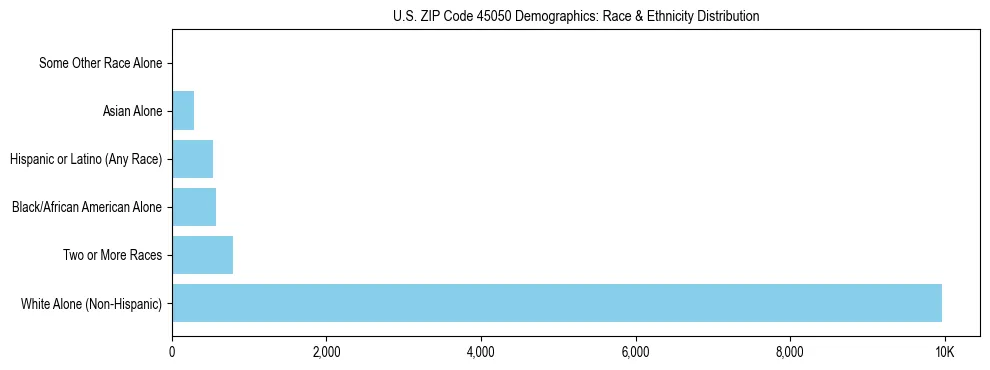 Race and Ethnicity Distribution Chart for US ZIP Code 45050