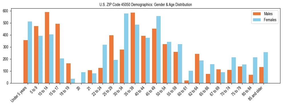 Bar chart showing the population distribution of US ZIP Code 45050 by age group and gender, based on 2023 ACS data.