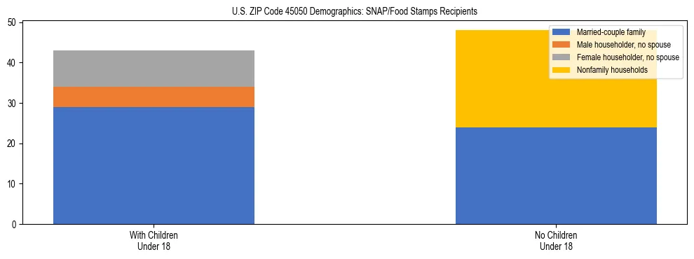 Stacked bar chart showing SNAP/Food Stamps recipient household composition by presence of children under 18 in US ZIP Code 45050, based on 2023 ACS data.