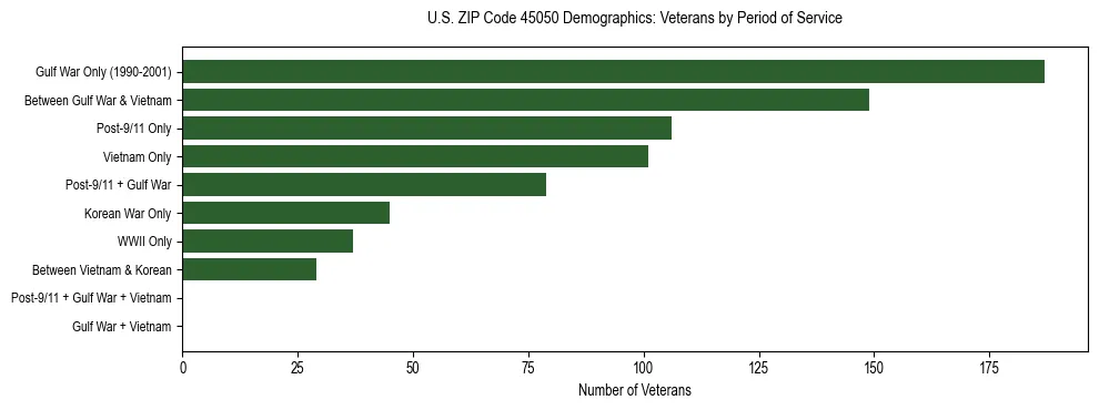 Horizontal bar chart showing veteran distribution by period of military service in US ZIP Code 45050, based on 2023 ACS data.