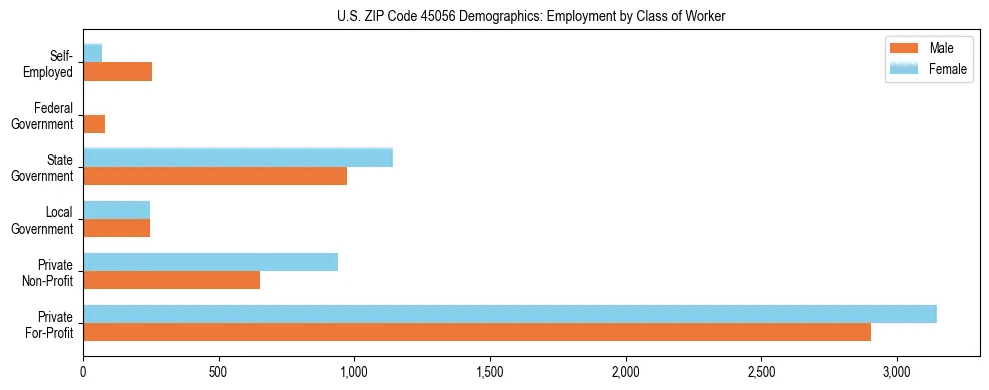 Horizontal bar chart showing employment distribution by class of worker and gender in US ZIP Code 45056, based on 2023 ACS data.