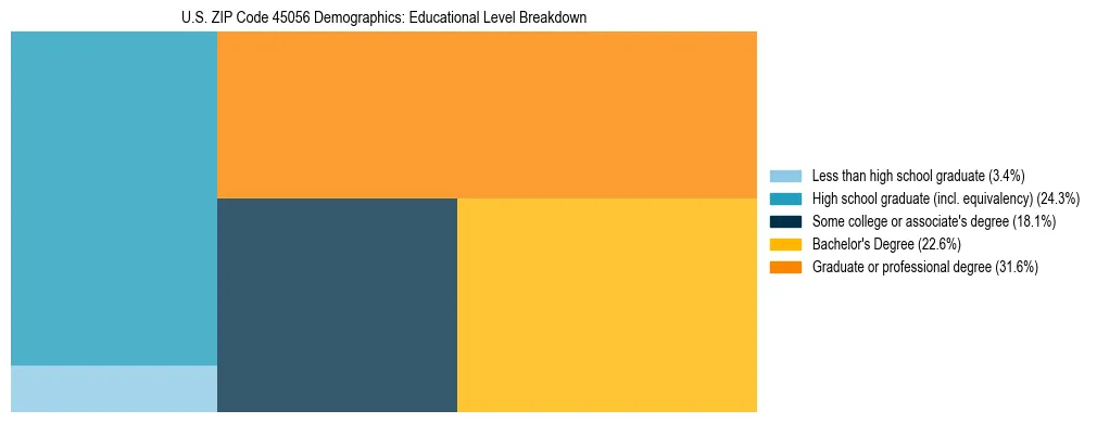 Treemap chart illustrating the educational attainment breakdown for population 25 years and over in US ZIP Code 45056.