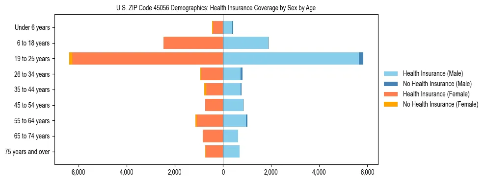 Pyramid chart showing health insurance coverage by age and sex in US ZIP Code 45056.