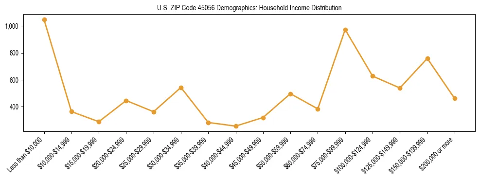Horizontal bar chart showing household income distribution in US ZIP Code 45056.