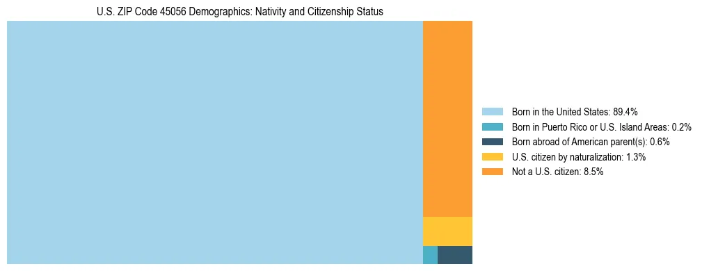 Treemap showing the population distribution by nativity and citizenship status in US ZIP Code 45056 based on U.S. Census data.