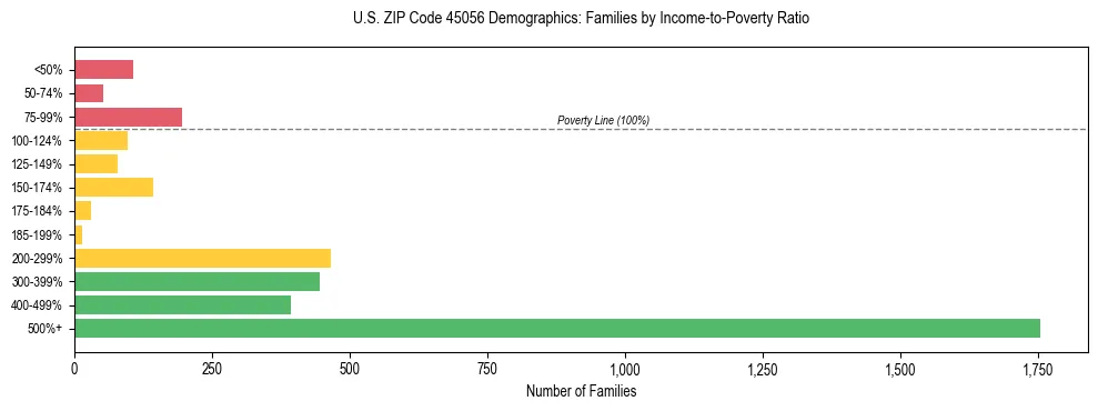 Horizontal bar chart showing family distribution by income-to-poverty ratio in US ZIP Code 45056, based on 2023 ACS data.