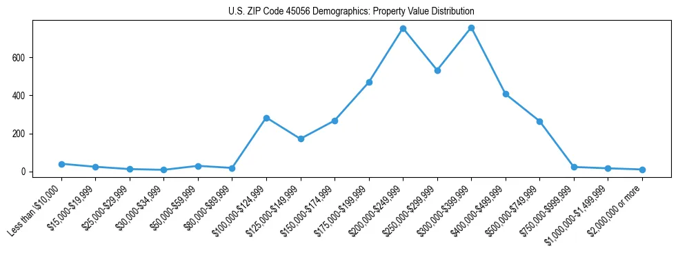 Line chart showing the distribution of property values for owner-occupied housing units in US ZIP Code 45056.