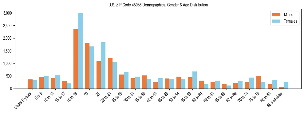 Bar chart showing the population distribution of US ZIP Code 45056 by age group and gender, based on 2023 ACS data.