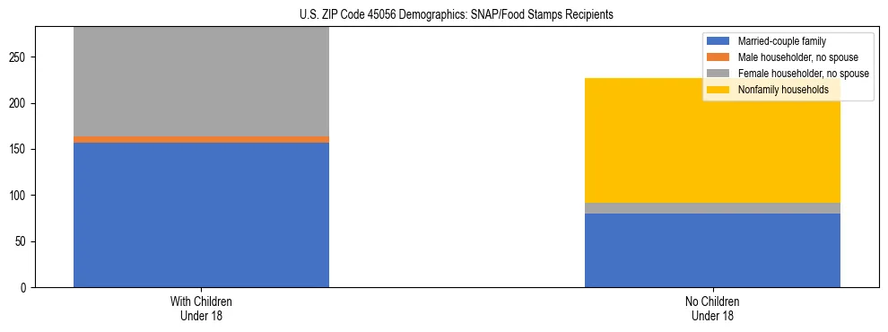 Stacked bar chart showing SNAP/Food Stamps recipient household composition by presence of children under 18 in US ZIP Code 45056, based on 2023 ACS data.
