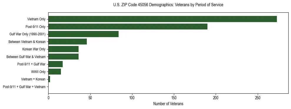 Horizontal bar chart showing veteran distribution by period of military service in US ZIP Code 45056, based on 2023 ACS data.